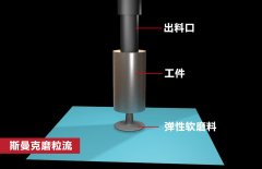 錐形孔內(nèi)壁拋光，磨粒流如何既保證均勻性，又提升效率？